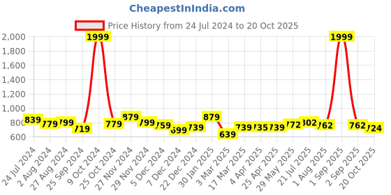 myntra.com RARE Polka Dots Printed A-Line Midi Skirts rare Price History Graph from 24 Jul 2024 to 20 Oct 2025