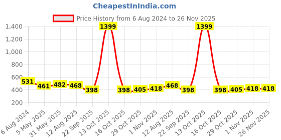 myntra.com RARE Polka Dots Printed Shoulder Straps Smocked Top rare Price History Graph from 6 Aug 2024 to 26 Nov 2025