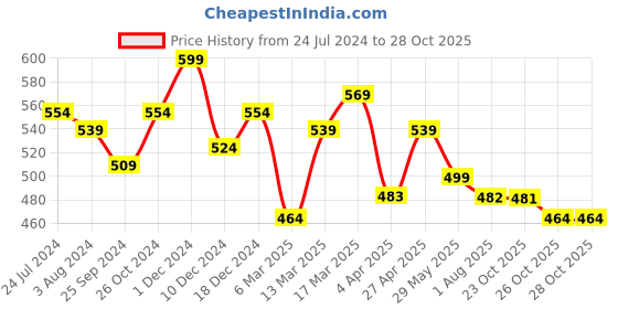 myntra.com RARE Print Georgette Styled Back Top rare Price History Graph from 24 Jul 2024 to 28 Oct 2025