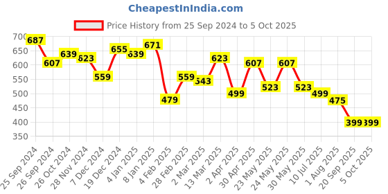myntra.com RARE Print Georgette Top rare Price History Graph from 25 Sep 2024 to 4 Oct 2025