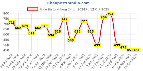 myntra.com RARE Print Off-Shoulder Maxi Dress rare Price History Graph from 24 Jul 2024 to 4 Oct 2025