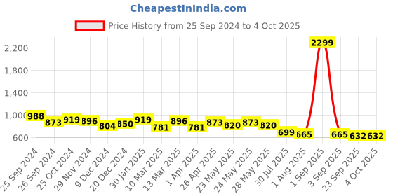 myntra.com RARE Print Puff Sleeve Georgette Fit & Flare Midi Dress rare Price History Graph from 25 Sep 2024 to 4 Oct 2025