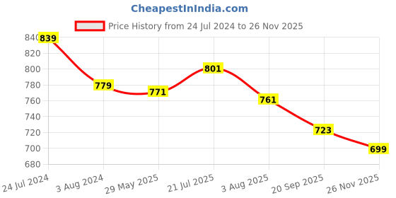 myntra.com RARE Printed A-Line Knee-Length Skirt rare Price History Graph from 24 Jul 2024 to 26 Nov 2025