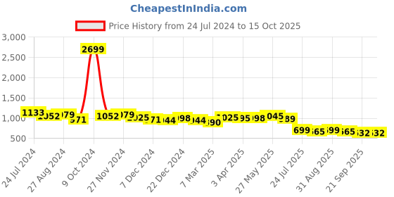myntra.com RARE Printed Basic Jumpsuit rare Price History Graph from 24 Jul 2024 to 15 Oct 2025