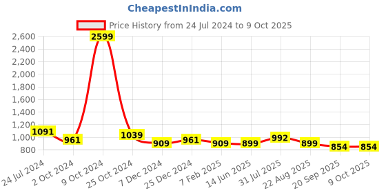 myntra.com RARE Printed Fit & Flare Midi Dress rare Price History Graph from 24 Jul 2024 to 8 Oct 2025