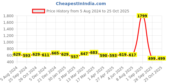 myntra.com RARE Printed Flared Maxi Skirt rare Price History Graph from 5 Aug 2024 to 25 Oct 2025