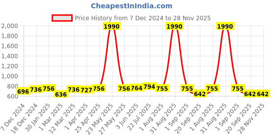 myntra.com RARE Printed Flared Midi Skirt rare Price History Graph from 7 Dec 2024 to 27 Nov 2025