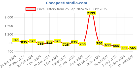 myntra.com RARE Puff Sleeve Crepe A-Line Dress rare Price History Graph from 25 Sep 2024 to 14 Oct 2025