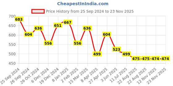 myntra.com RARE Puff Sleeve Crepe Top rare Price History Graph from 25 Sep 2024 to 23 Nov 2025