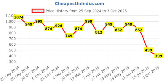 myntra.com RARE Puff Sleeve Sheath Midi Dress rare Price History Graph from 25 Sep 2024 to 3 Oct 2025