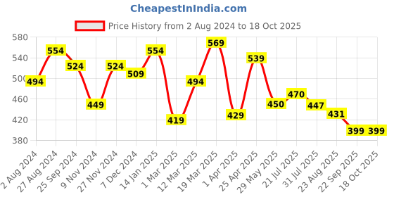 myntra.com RARE Purple Bishop Sleeves Regular Top rare Price History Graph from 2 Aug 2024 to 18 Oct 2025