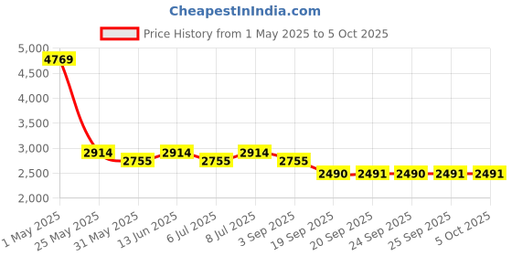 myntra.com RARE RABBIT Abront B Primary Men Tailored Pleated Formal Trouser rare rabbit Price History Graph from 1 May 2025 to 4 Oct 2025