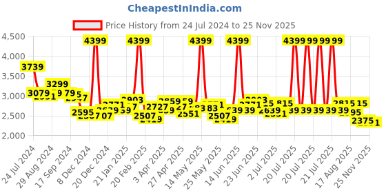 myntra.com RARE RABBIT Alias-N Spread Collar Comfort Cotton Opaque Casual Shirt rare rabbit Price History Graph from 24 Jul 2024 to 25 Nov 2025