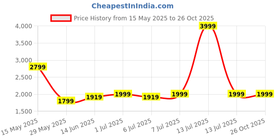 myntra.com RARE RABBIT AMET Men Polo Collar T-shirt rare rabbit Price History Graph from 15 May 2025 to 26 Oct 2025