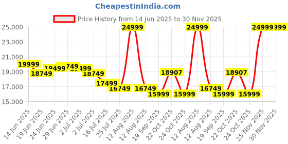myntra.com RARE RABBIT ARBO-B Men Slim Fit Single-Breasted 2 Piece Suits rare rabbit Price History Graph from 14 Jun 2025 to 29 Nov 2025
