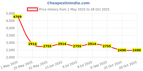 myntra.com RARE RABBIT Aront B Men Tailored Mid-Rise Relaxed Fit Trousers rare rabbit Price History Graph from 1 May 2025 to 28 Oct 2025