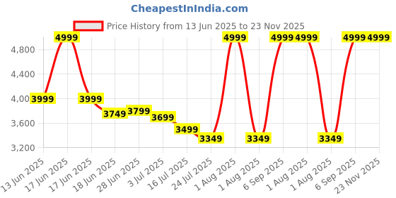 myntra.com RARE RABBIT ARVI Men Primary Off White Jeans rare rabbit Price History Graph from 13 Jun 2025 to 22 Nov 2025