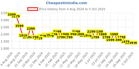 myntra.com RARE RABBIT Button-Down Collar Comfort Boxy Cototn Casual Shirt rare rabbit Price History Graph from 4 Aug 2024 to 3 Oct 2025