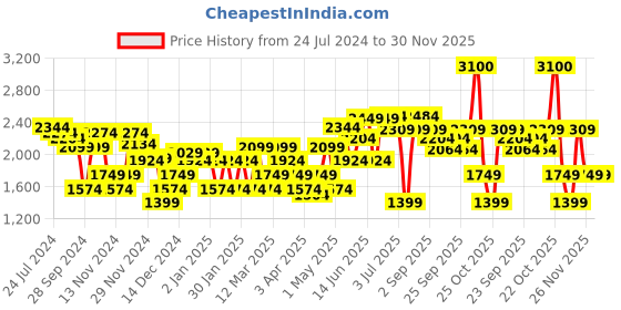 myntra.com RARE RABBIT Chamer Mid-Rise Regular Fit Trouser rare rabbit Price History Graph from 24 Jul 2024 to 30 Nov 2025