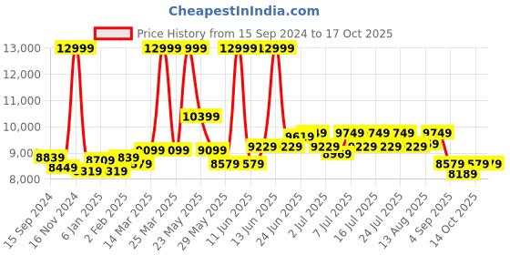 myntra.com RARE RABBIT Checked Double Breasted Slim-Fit Two Piece Party Suit rare rabbit Price History Graph from 15 Sep 2024 to 14 Oct 2025