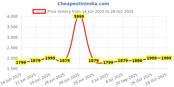 myntra.com RARE RABBIT Checked Long Sleeves Cotton Shirt rare rabbit Price History Graph from 14 Jun 2025 to 28 Oct 2025
