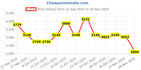 myntra.com RARE RABBIT Checked Long Sleeves Formal Shirt rare rabbit Price History Graph from 22 Sep 2025 to 26 Nov 2025