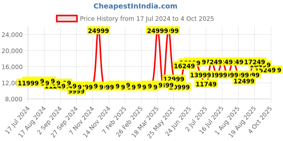 myntra.com RARE RABBIT Checked Single-Breasted Slim-Fit Blazer rare rabbit Price History Graph from 17 Jul 2024 to 4 Oct 2025