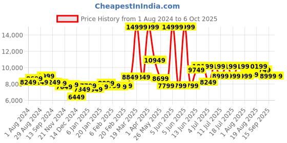 myntra.com RARE RABBIT Checked Single-Breasted Tailored-Fit Notched Lapel Two-Piece Suit rare rabbit Price History Graph from 1 Aug 2024 to 5 Oct 2025