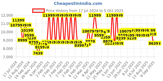 myntra.com RARE RABBIT Checked Single-Breasted Tailored-Fit Two-Piece Suit rare rabbit Price History Graph from 17 Jul 2024 to 4 Oct 2025