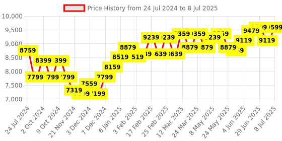 myntra.com RARE RABBIT Checked Slim Fit Single Breasted Blazer rare rabbit Price History Graph from 24 Jul 2024 to 8 Jul 2025