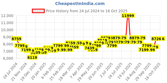 myntra.com RARE RABBIT Checked Slim-Fit Single Breasted Formal Blazer rare rabbit Price History Graph from 24 Jul 2024 to 14 Oct 2025