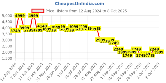 myntra.com RARE RABBIT Checked Stand Collar Cotton Tailored Jacket rare rabbit Price History Graph from 12 Aug 2024 to 6 Oct 2025
