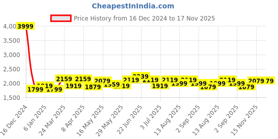 myntra.com RARE RABBIT Classic Buffalo Checked Cotton Casual Shirt rare rabbit Price History Graph from 16 Dec 2024 to 17 Nov 2025