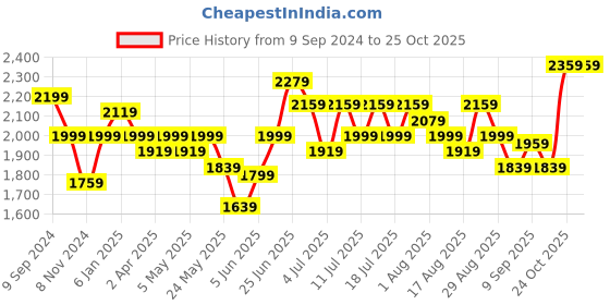 myntra.com RARE RABBIT Classic Tartan Checked Cotton Casual Shirt rare rabbit Price History Graph from 9 Sep 2024 to 24 Oct 2025