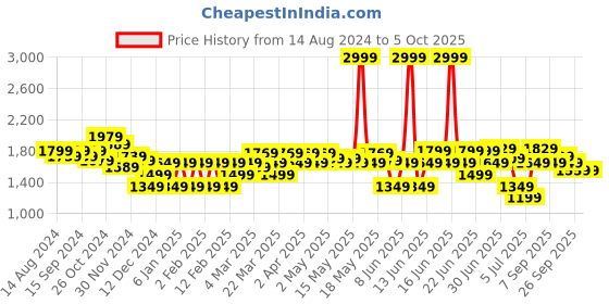 myntra.com RARE RABBIT Classic Textured Casual Shirt rare rabbit Price History Graph from 14 Aug 2024 to 4 Oct 2025