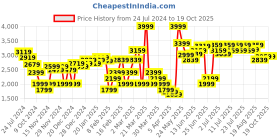 myntra.com RARE RABBIT Cloy Mid-Rise Slim Fit Trouser rare rabbit Price History Graph from 24 Jul 2024 to 18 Oct 2025