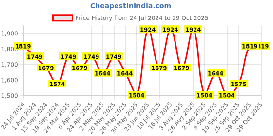 myntra.com RARE RABBIT Comfort Boxy Striped Casual Shirt rare rabbit Price History Graph from 24 Jul 2024 to 29 Oct 2025