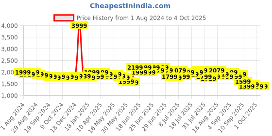 myntra.com RARE RABBIT Comfort Button-Down Collar Formal Shirt rare rabbit Price History Graph from 1 Aug 2024 to 4 Oct 2025