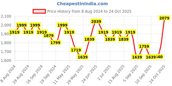 myntra.com RARE RABBIT Comfort Checked Cotton Casual Shirt rare rabbit Price History Graph from 8 Aug 2024 to 24 Oct 2025
