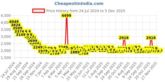myntra.com RARE RABBIT Comfort Cutaway Collar Regular Fit Cotton Formal Shirt rare rabbit Price History Graph from 24 Jul 2024 to 5 Dec 2025