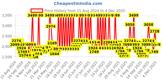 myntra.com RARE RABBIT Comfort Opaque Cotton Formal Shirt rare rabbit Price History Graph from 15 Aug 2024 to 4 Dec 2025