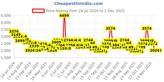 myntra.com RARE RABBIT Comfort Opaque Cotton Formal Shirt rare rabbit Price History Graph from 24 Jul 2024 to 30 Nov 2025