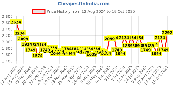 myntra.com RARE RABBIT Comfort Opaque Formal Shirt rare rabbit Price History Graph from 12 Aug 2024 to 18 Oct 2025