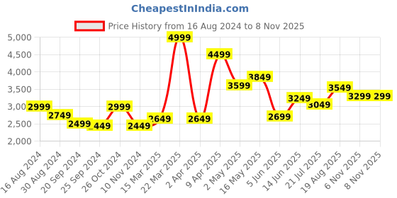 myntra.com RARE RABBIT Comfort Paisley Self Design Spread Collar Cotton Casual Shirt rare rabbit Price History Graph from 16 Aug 2024 to 7 Nov 2025