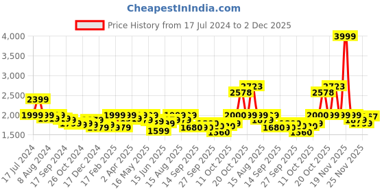 myntra.com RARE RABBIT Comfort Spread Collar Opaque Printed Cotton Casual Shirt rare rabbit Price History Graph from 17 Jul 2024 to 2 Dec 2025