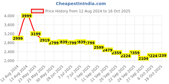 myntra.com RARE RABBIT Curon Regular Fit Mid-Rise Cotton Trouser rare rabbit Price History Graph from 12 Aug 2024 to 16 Oct 2025