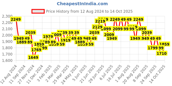myntra.com RARE RABBIT Echo Mid-Rise Regular Fit Cotton Trouser rare rabbit Price History Graph from 12 Aug 2024 to 14 Oct 2025