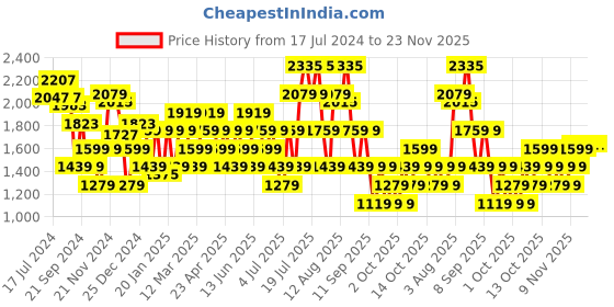 myntra.com RARE RABBIT Glade Mid-Rise Slim Fit Trouser rare rabbit Price History Graph from 17 Jul 2024 to 22 Nov 2025