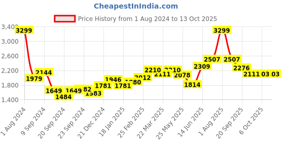 myntra.com RARE RABBIT Grayson Mid-Rise Checked Slim Fit Trouser rare rabbit Price History Graph from 1 Aug 2024 to 13 Oct 2025