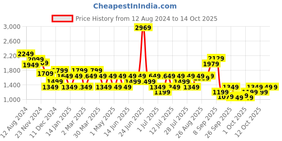 myntra.com RARE RABBIT Harlow Mid-Rise Cotton Regular Fit Trouser rare rabbit Price History Graph from 12 Aug 2024 to 13 Oct 2025